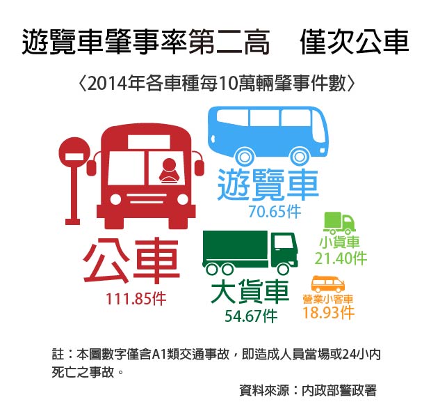 各車種每10萬輛肇事件數