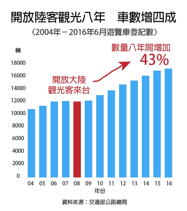 已登記遊覽車數量