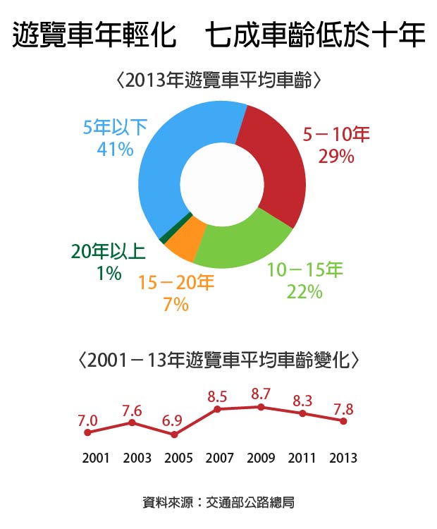 遊覽車平均車齡