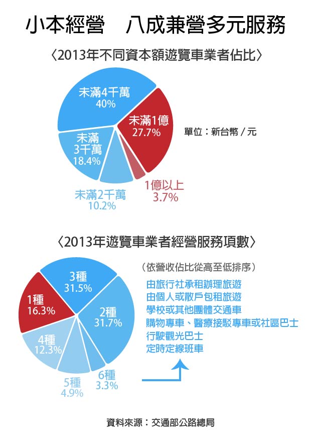 遊覽車業者經營情況