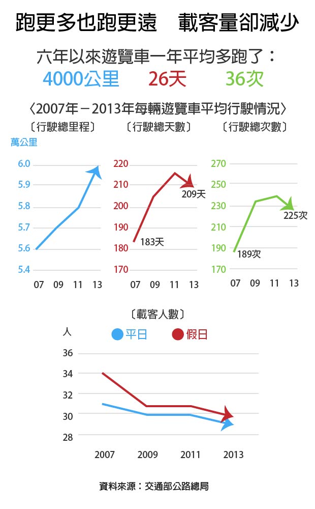 遊覽車行駛情況