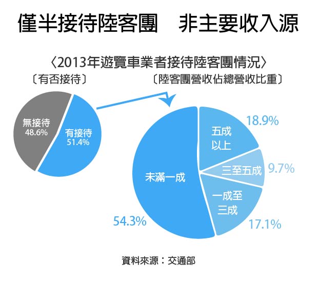 遊覽車業者接待陸客團情況