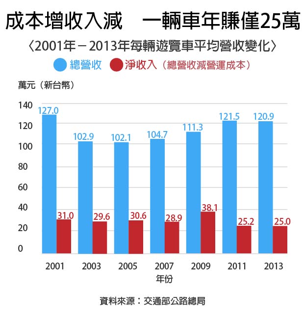 遊覽車營收情況