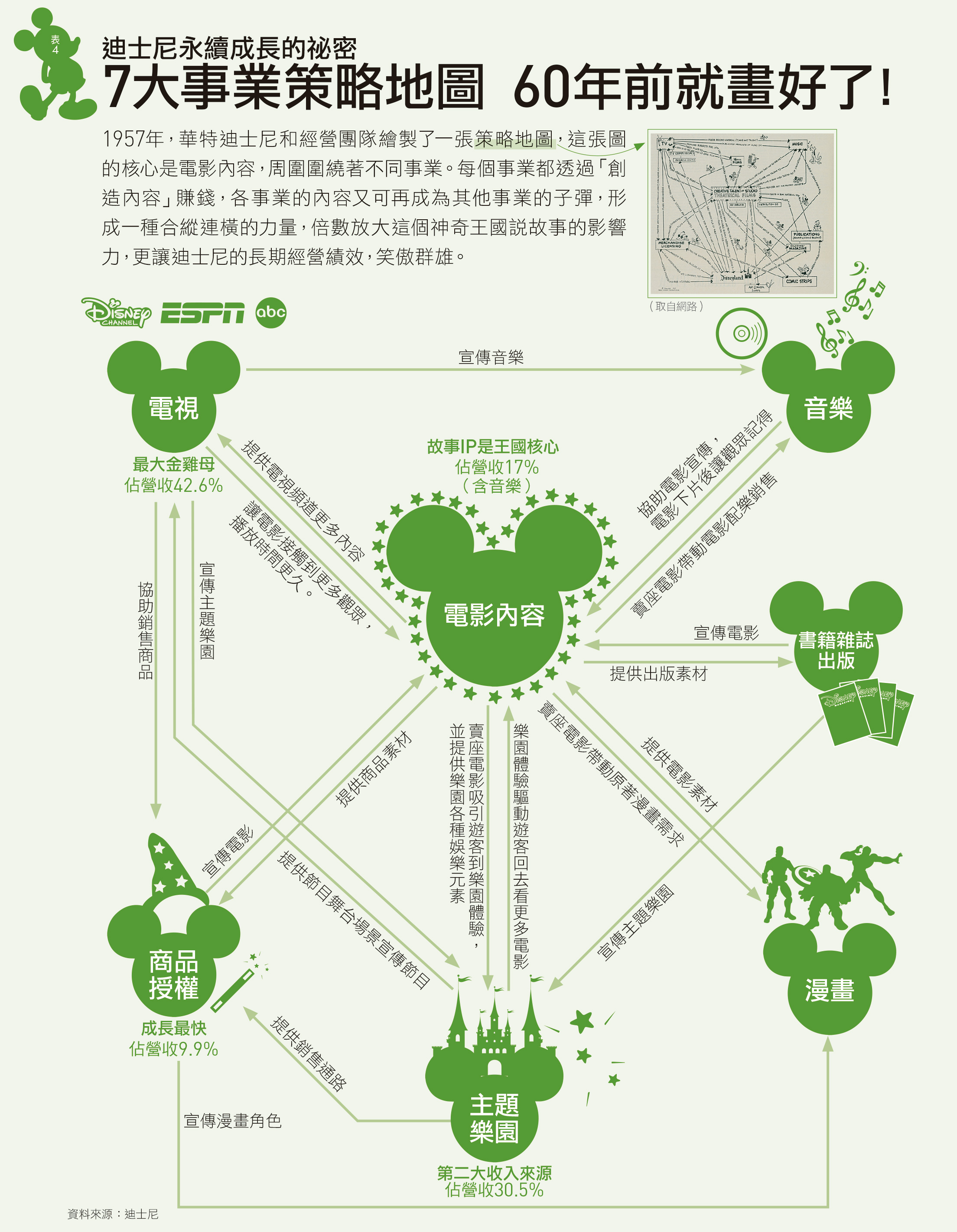 股價漲幅比蘋果還高！迪士尼大娛樂家的不敗魔法｜天下雜誌