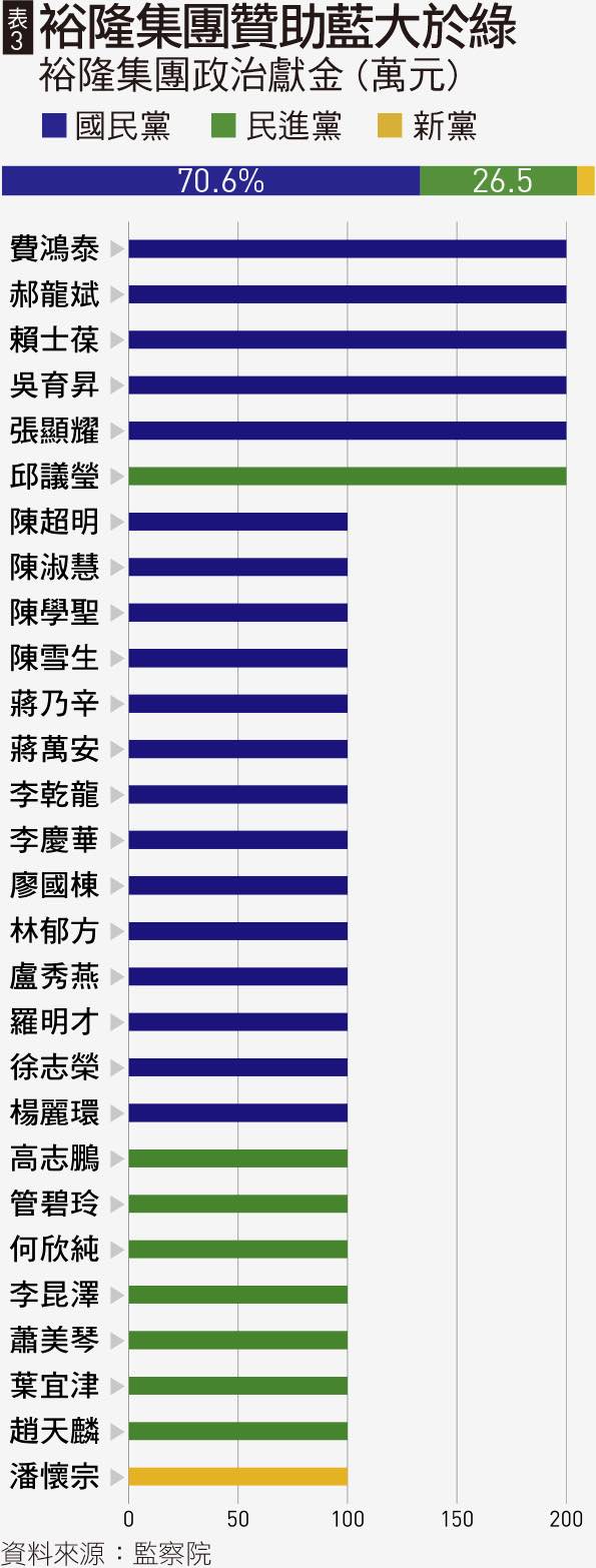 數據看天下》揭露2016立委選舉5大金主：遠東、裕隆、台泥、潤泰、仰德｜天下雜誌