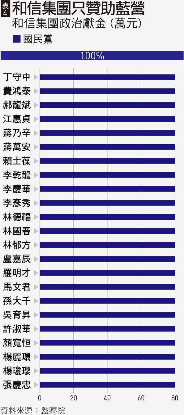 數據看天下》揭露2016立委選舉5大金主：遠東、裕隆、台泥、潤泰、仰德｜天下雜誌