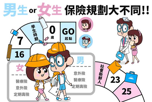 男生or女生保險規劃大不同!!