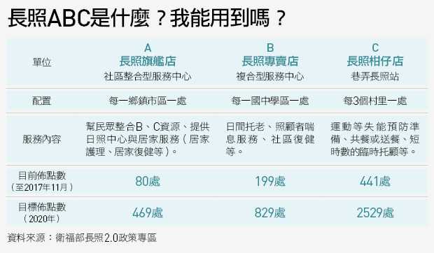 長照ABC是什麼? 我能用到嗎?
