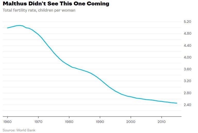Birth Rates Declining Even as Birth Rates Decline, Overpopulation Remains a Global Challenge ...