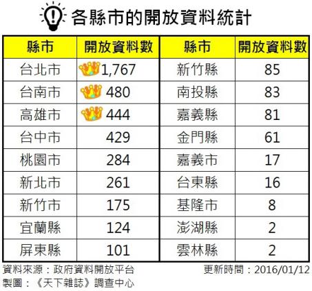 各縣市的開放資料統計