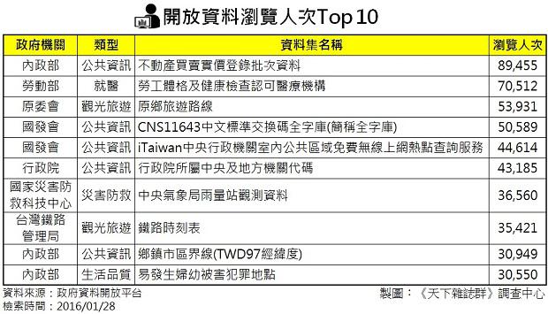 開放資料的瀏覽人次