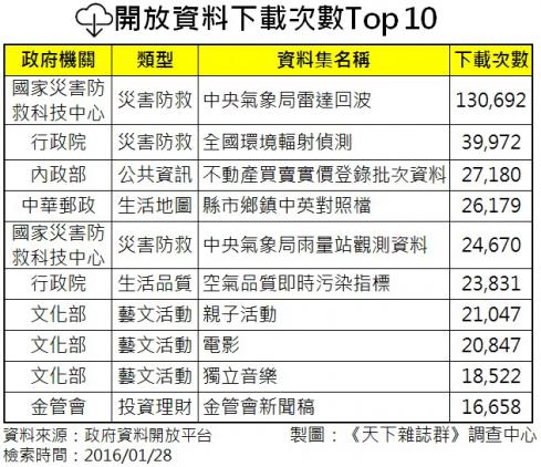 開放資料下載次數