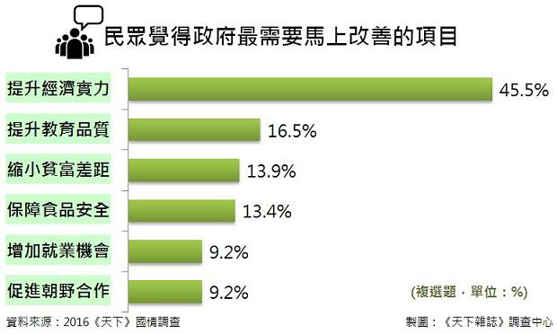民眾覺得政府最需要馬上改善的項目