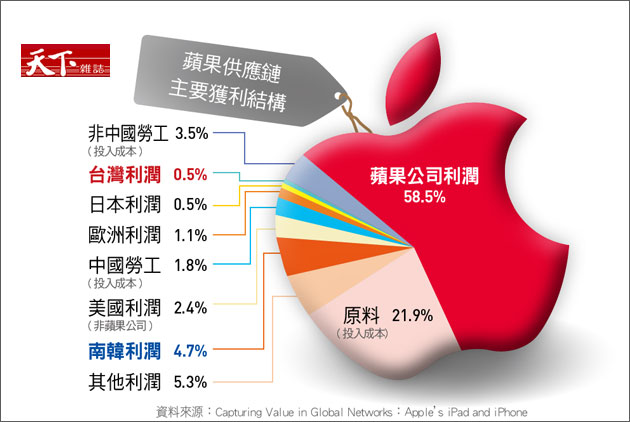 賣一支iPhone  韓國賺台灣9倍利潤