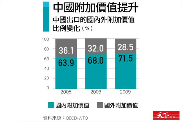 中國產業快速升級的警訊