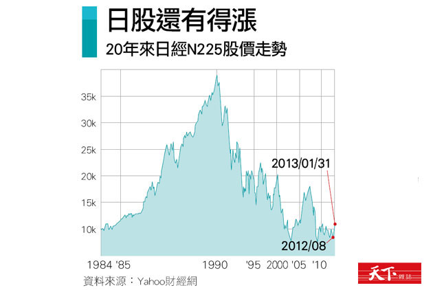 掌握股、房市　賺日圓貶值財