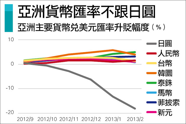 亞洲貨幣沒「競貶」  功在人民幣