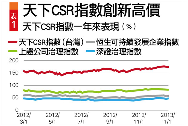 四年創七五％報酬率