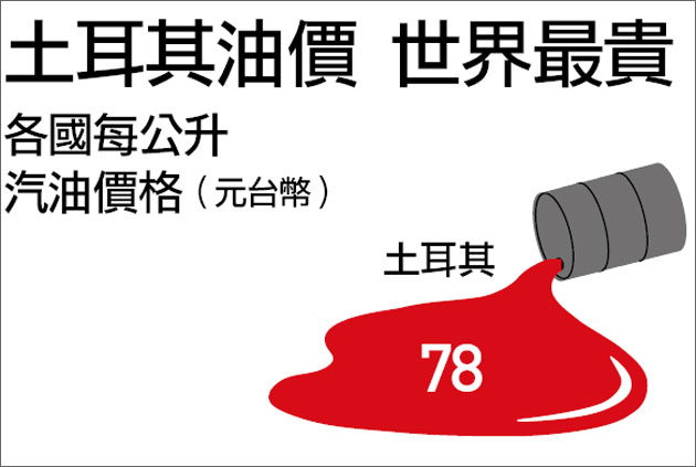 台灣油價高？不到土耳其1/2