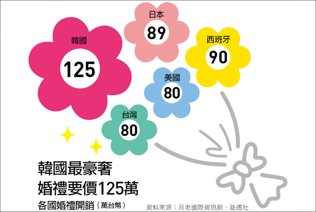 史迪格里茲-關說-蘋果-三星-零售業-超商-台灣-婚禮-愛情