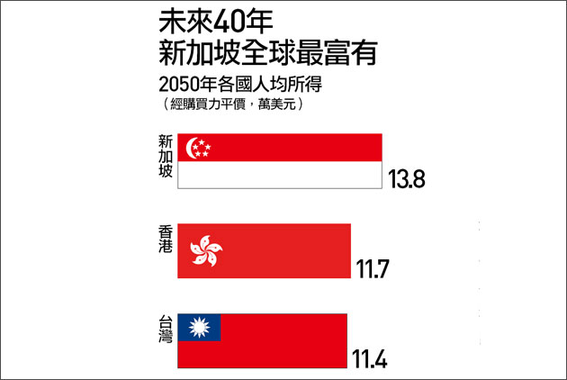 2050年　台灣人世界第三有錢