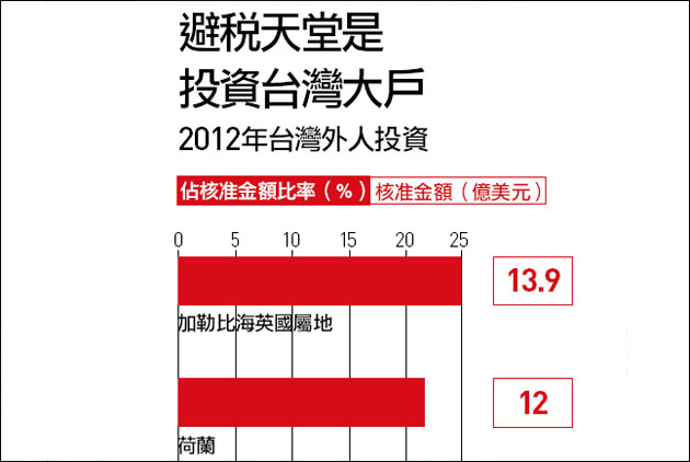 避稅天堂藏錢　大中華區最多