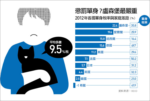 單身萬稅？