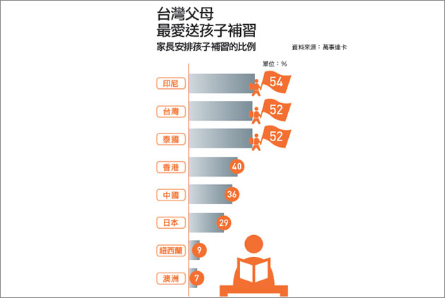 投資課外活動　台灣家長第一