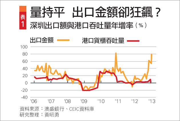 中國假數字　台灣真失血
