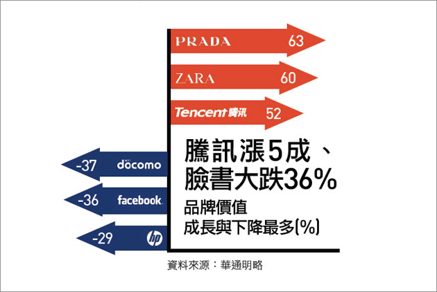 百大品牌出列　台灣全落榜