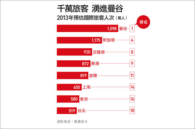 最受歡迎觀光城市―台北第18名