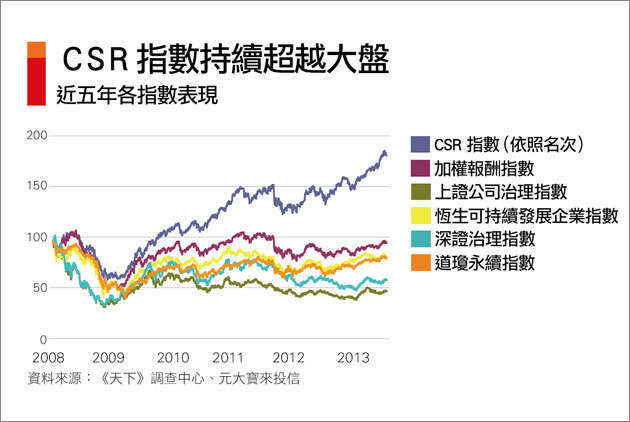 綠能夯　天下CSR指數贏大盤