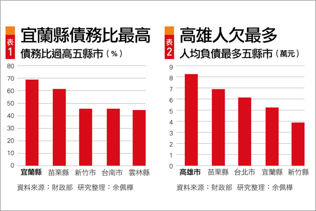 誰是台灣的「底特律」？