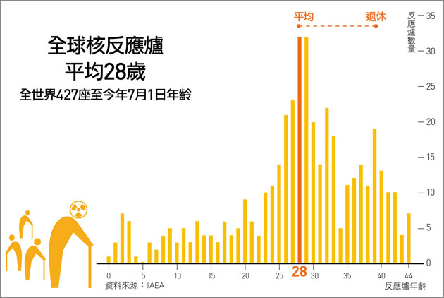 台灣核電反應爐年齡　比國際高