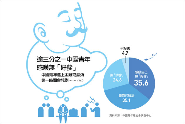 中國年輕人瘋「拚爹」