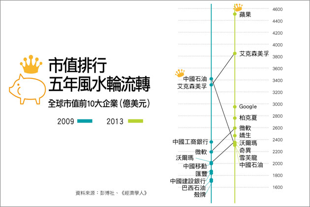 十大市值企業　陸企吊車尾