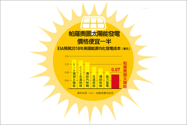 太陽能將比核電便宜近四成