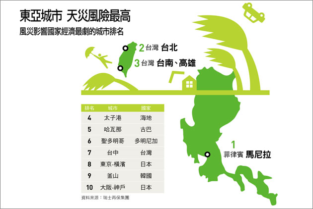 天災，五都的最大威脅
