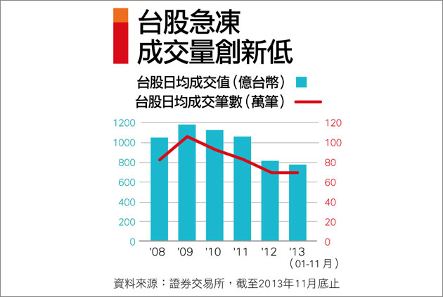 大戶不玩、散戶不見　台股亮警訊