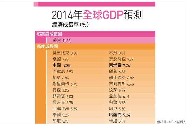 關鍵數字看世界