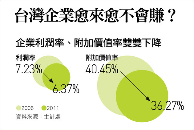 台灣企業愈來愈不會賺？