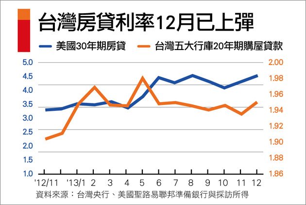 利率反彈　房價要跌了？