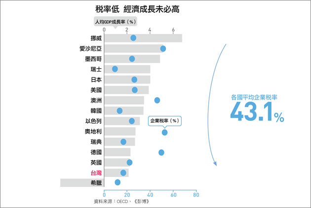 高稅率不會打擊經濟成長