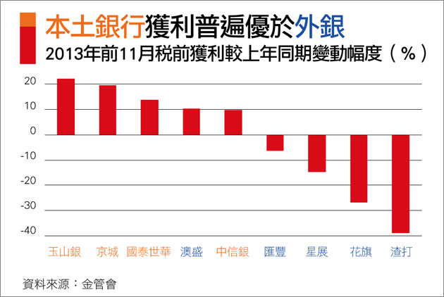 百業蕭條，本土金融獨好？