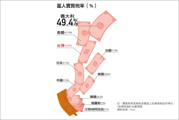 義大利富人繳稅最多