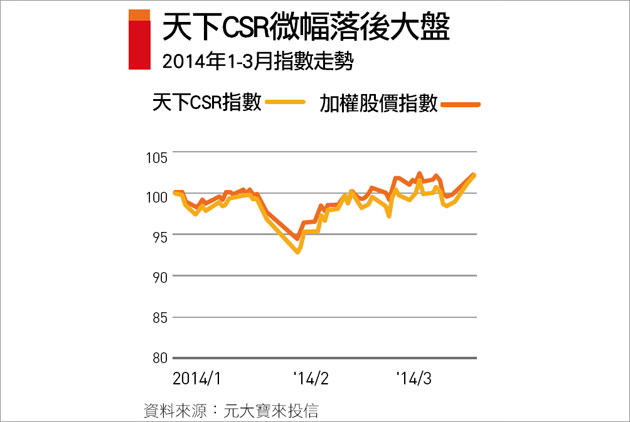 天下ＣＳＲ指數　表現領先國際