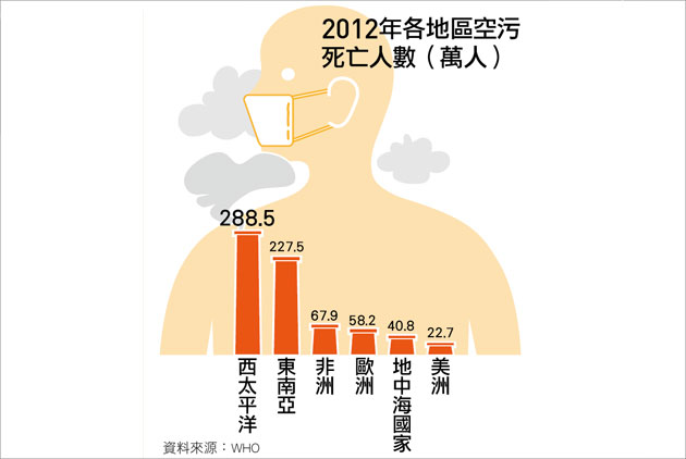全球700萬人死於空污