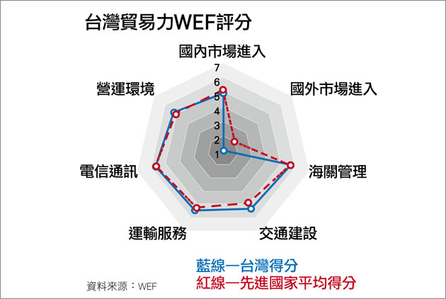 台灣出口困難度　世界第一