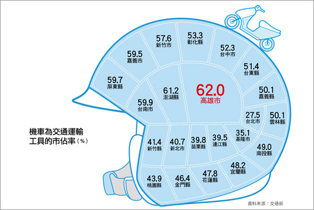六二％高雄人愛機車