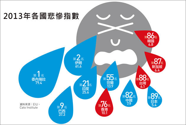台灣沒那麼慘！好過星港韓